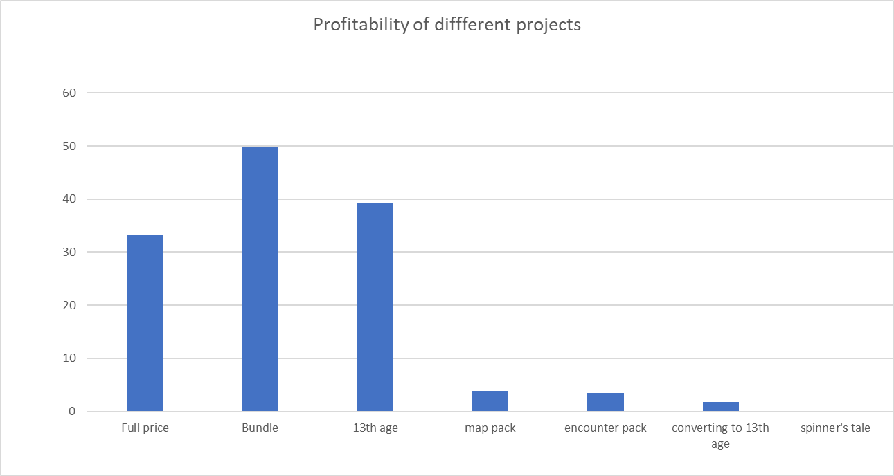 Chart comparing sales across platforms. Full price adventure: about $33. Bundle: About $50. 13th age: almost $40. Map pack, encounter pack, and converting to 13th age document: about $4.  A Spinner's Tale: 0