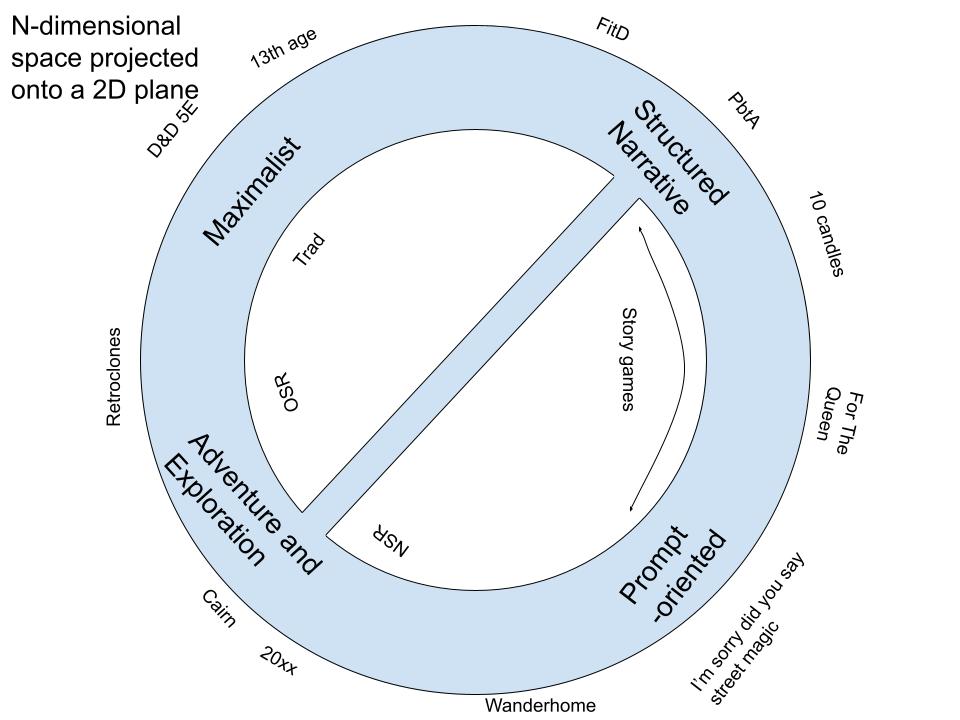 Alt text:

A diagram consisting of a circle with “maximalist”, “structured narrative”, “prompt oriented” and “adventure and exploration” in a circle, with a line connecting “adventure and exploration” and “structured narrative”

There is other text saying “N-dimensional space projected onto a 2D plane”

“Maximalist” has “D&D 5E”, “13th age” and “Trad” next to it. Adventure and exploration has “Retroclones” and “OSR” closer to the Maximalist side, and NSR, Cairn and 20XX closer to the prompt oriented side. “Structured narrative” has FitD (near maximalist), PbtA and 10 candles (near prompt-oriented). “Prompt oriented”has “for the queen” near “structed narrative”, I’m sorry did you say street magic in the middle, and wanderhome near adventure and exploration. 

The words “story games” have arrows going to “prompt oriented” and “structured narrative”
